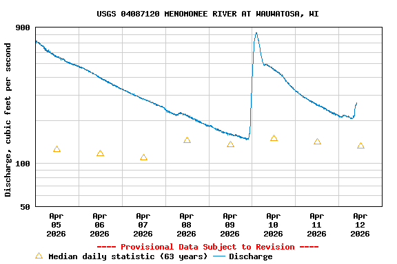 Graph of  Discharge, cubic feet per second