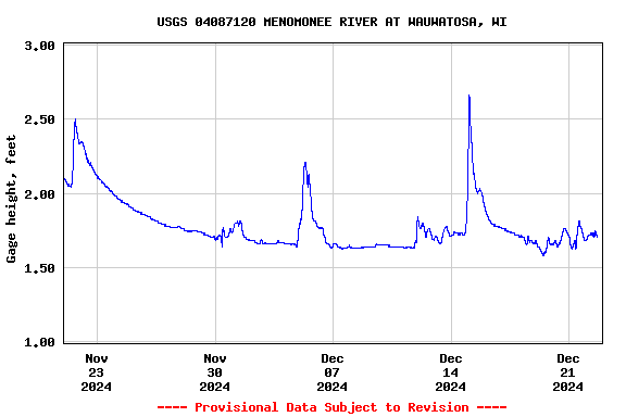 Graph of  Gage height, feet