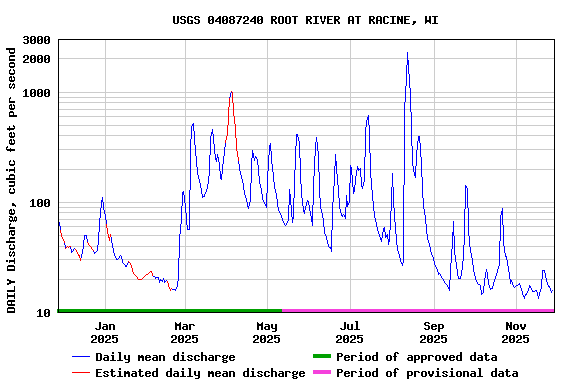 Graph of DAILY Discharge, cubic feet per second