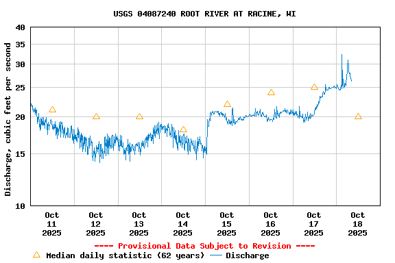 Graph of  Discharge, cubic feet per second