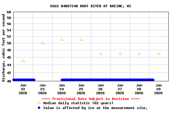 Graph of  Discharge, cubic feet per second