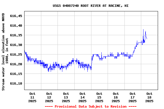Graph of  Stream water level elevation above NAVD 1988, in feet