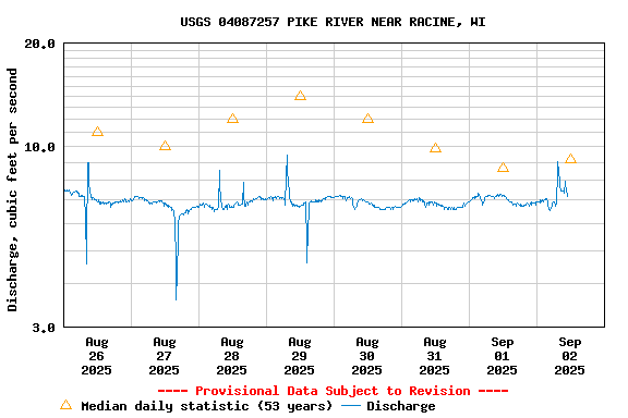 Graph of  Discharge, cubic feet per second