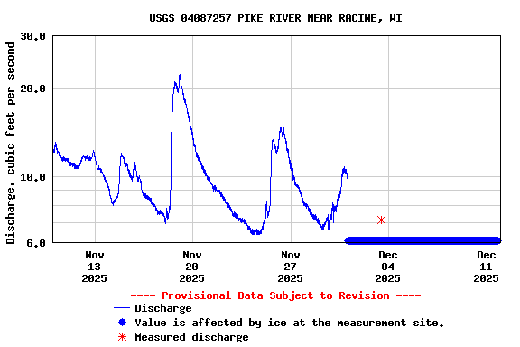 Graph of  Discharge, cubic feet per second