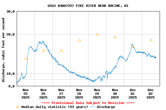 Graph of  Discharge, cubic feet per second