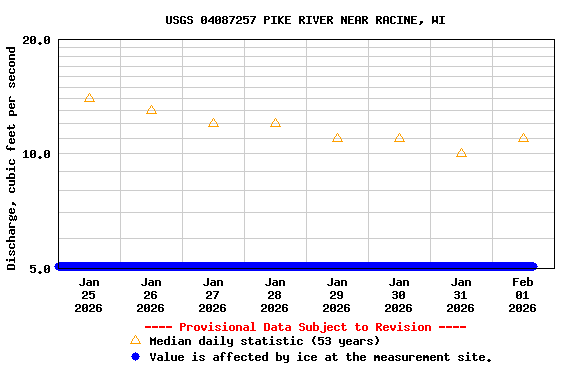 Graph of  Discharge, cubic feet per second