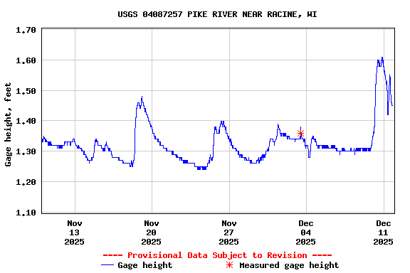 Graph of  Gage height, feet