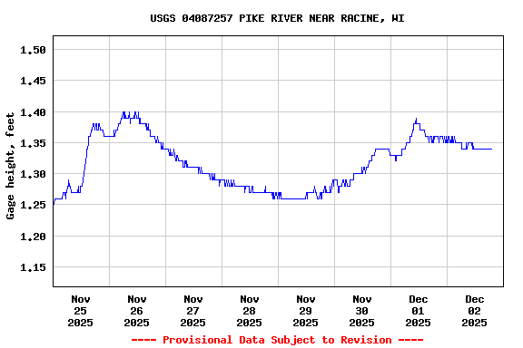 Graph of  Gage height, feet