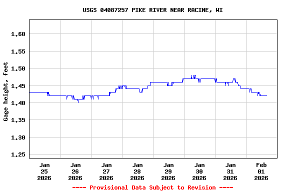 Graph of  Gage height, feet