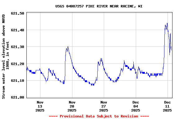 Graph of  Stream water level elevation above NAVD 1988, in feet