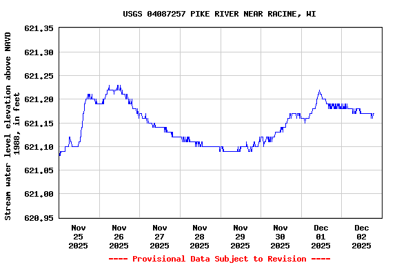 Graph of  Stream water level elevation above NAVD 1988, in feet