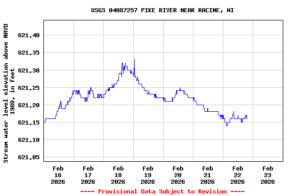 Graph of  Stream water level elevation above NAVD 1988, in feet