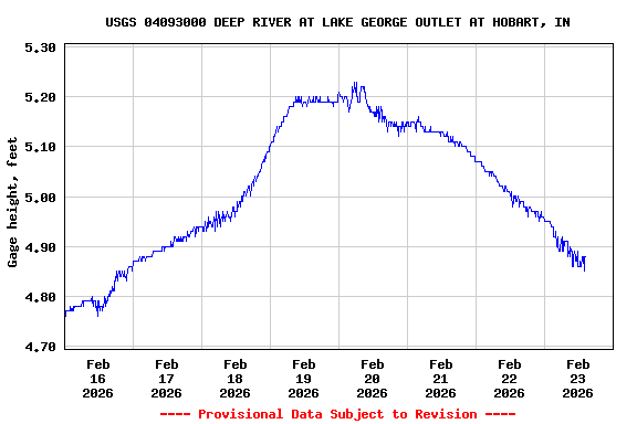 Graph of  Gage height, feet