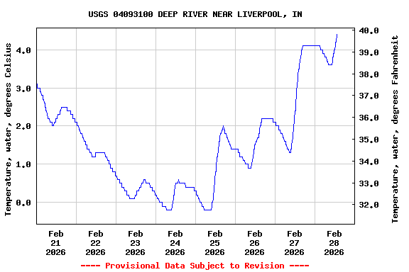 Graph of  Temperature, water, degrees Celsius
