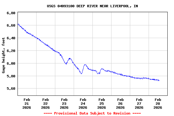 Graph of  Gage height, feet