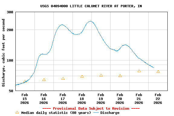 Graph of  Discharge, cubic feet per second