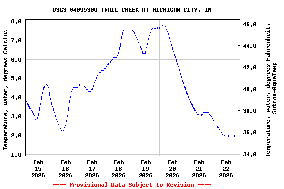 Graph of  Temperature, water, degrees Celsius