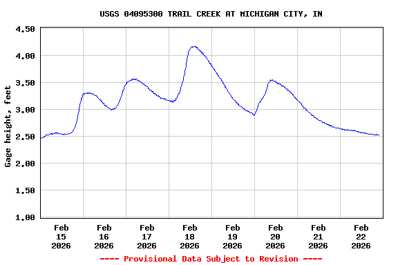 Graph of  Gage height, feet