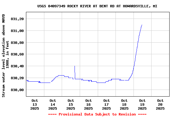 Graph of  Stream water level elevation above NAVD 1988, in feet