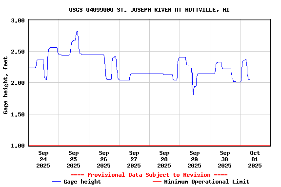 Graph of  Gage height, feet