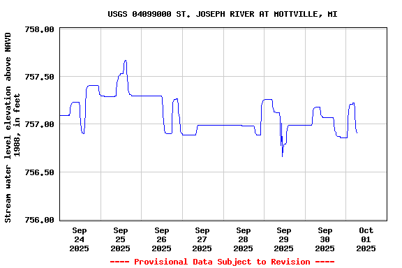 Graph of  Stream water level elevation above NAVD 1988, in feet