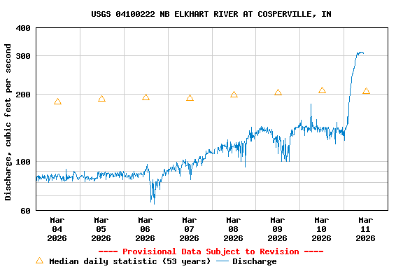 Graph of  Discharge, cubic feet per second