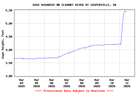 Graph of  Gage height, feet