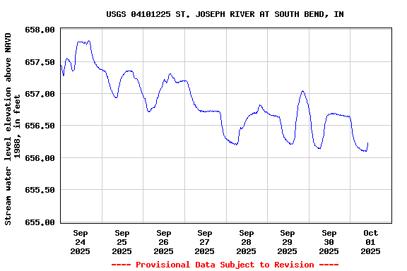 Graph of  Stream water level elevation above NAVD 1988, in feet
