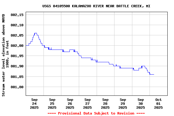 Graph of  Stream water level elevation above NAVD 1988, in feet