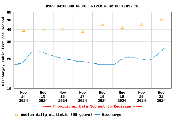 Graph of  Discharge, cubic feet per second