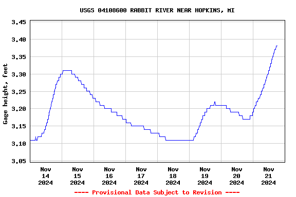 Graph of  Gage height, feet