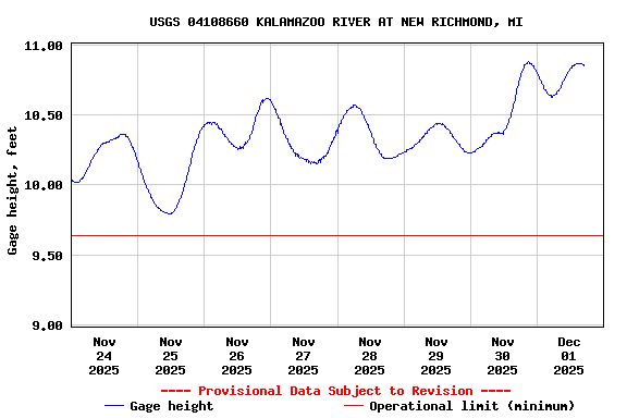 Graph of  Gage height, feet