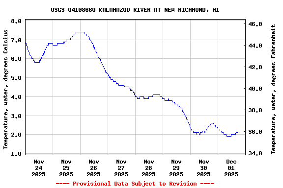 Graph of  Temperature, water, degrees Celsius