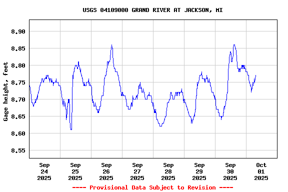 Graph of  Gage height, feet
