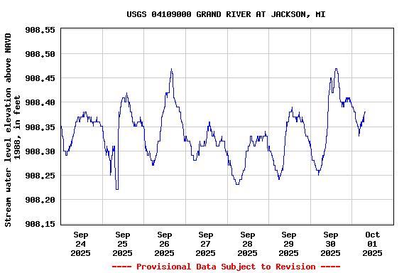 Graph of  Stream water level elevation above NAVD 1988, in feet