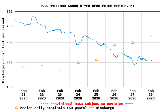 Graph of  Discharge, cubic feet per second