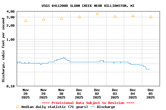 Graph of  Discharge, cubic feet per second