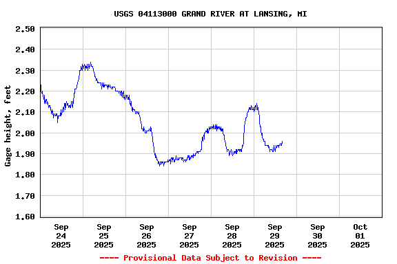 Graph of  Gage height, feet