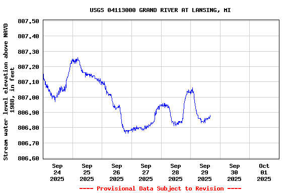 Graph of  Stream water level elevation above NAVD 1988, in feet