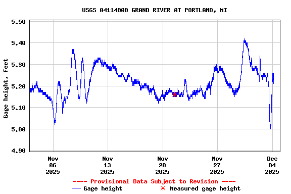 Graph of  Gage height, feet