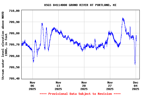 Graph of  Stream water level elevation above NAVD 1988, in feet