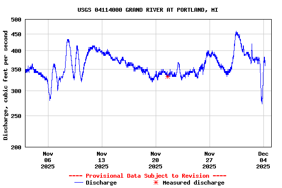 Graph of  Discharge, cubic feet per second