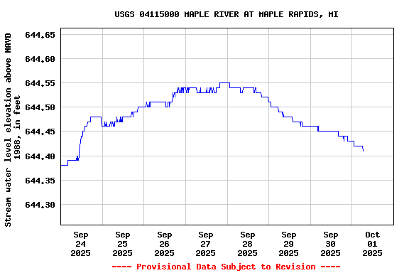 Graph of  Stream water level elevation above NAVD 1988, in feet