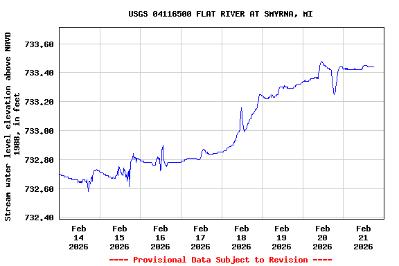 Graph of  Stream water level elevation above NAVD 1988, in feet