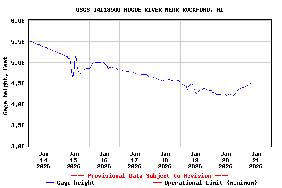 Graph of  Gage height, feet