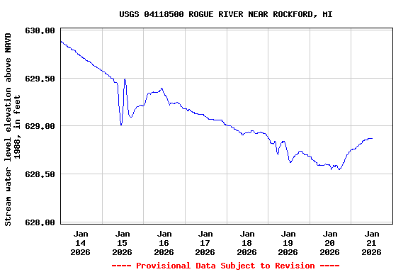 Graph of  Stream water level elevation above NAVD 1988, in feet