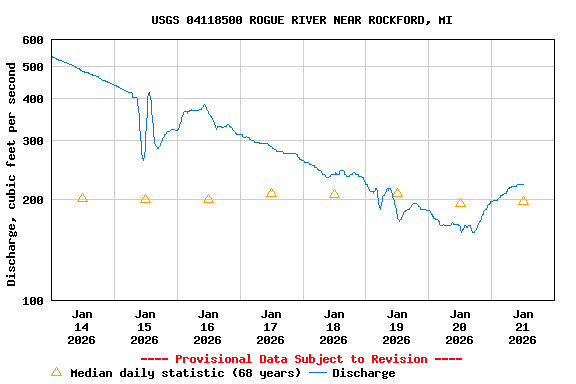 Graph of  Discharge, cubic feet per second