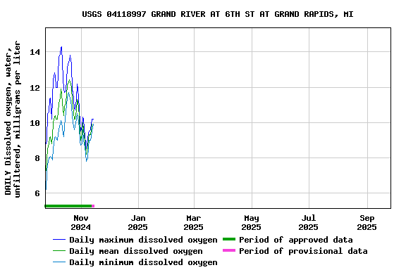 Graph of DAILY Dissolved oxygen, water, unfiltered, milligrams per liter