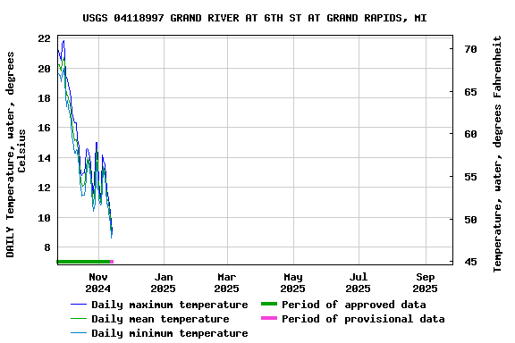Graph of DAILY Temperature, water, degrees Celsius