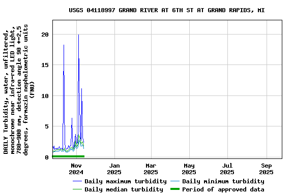 Graph of DAILY Turbidity, water, unfiltered, monochrome near infra-red LED light, 780-900 nm, detection angle 90 +-2.5 degrees, formazin nephelometric units (FNU)